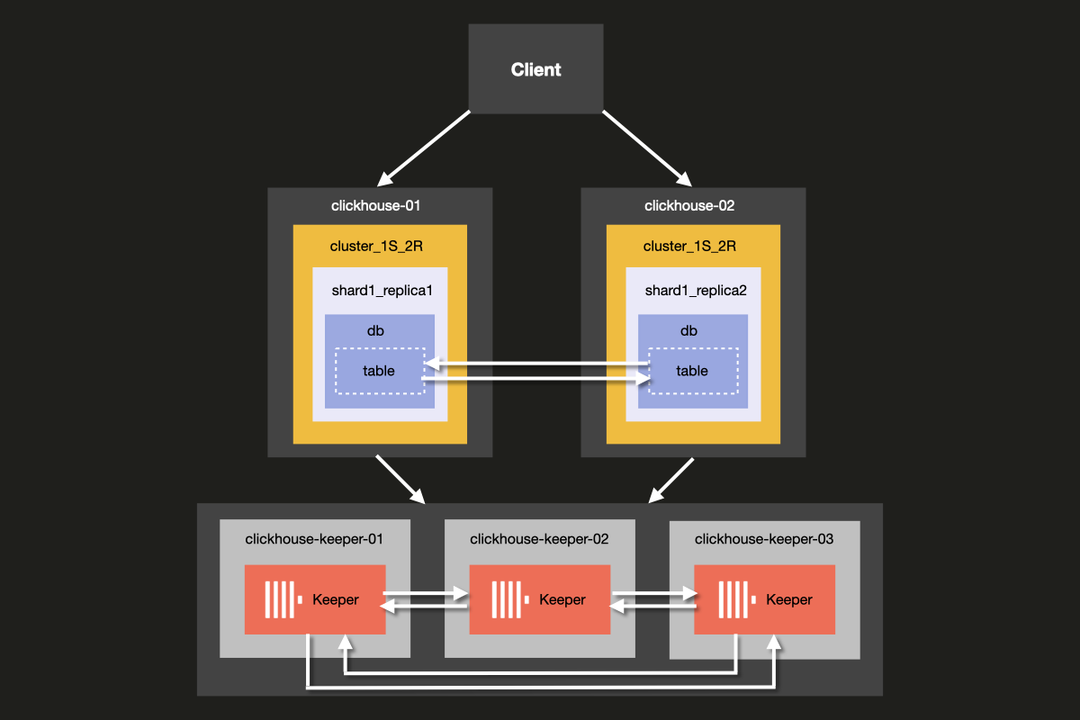 ReplicatedMergeTree를 사용한 1개 세그먼트와 2개 레플리카의 아키텍처 다이어그램